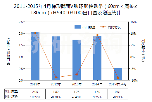 2011-2015年4月梯形截面V肋環(huán)形傳動(dòng)帶(60cm<周長(zhǎng)≤180cm)(HS40103100)出口量及增速統(tǒng)計(jì) 2011-2015年4月梯形截面V肋環(huán)形傳動(dòng)帶(60cm<周長(zhǎng)≤180cm)(HS40103100)出口量及增速統(tǒng)計(jì)